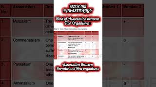 📚PARASITOLOGY📚👉Association between two Organisms  Parasite amp Host 📚💯✔️science ignou msczoology [upl. by Latsyk]