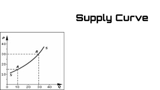 Supply Curve  منحنى العرض [upl. by Parrie999]