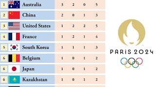 Paris Olympics 2024 Medal Tally Day 1  Summer Olympics Medal Table  Country Rankings [upl. by Largent]