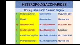 MUCOPOLYSACCHARIDES Trick to remember structure of GLYCOSAMINOGLYCANS [upl. by Nnylsor]