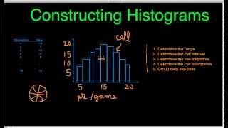 How to Construct Histograms [upl. by Harmon]