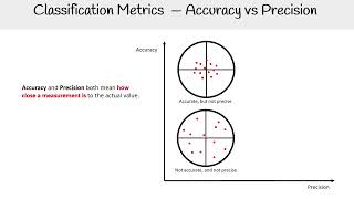 Classification Metrics Accuracy vs Precision  AWS AI Practitioner AIFC01 [upl. by Gnoc]