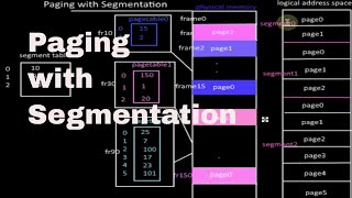 Paging with Segmentationpart1 Tutorial26 [upl. by Durham]