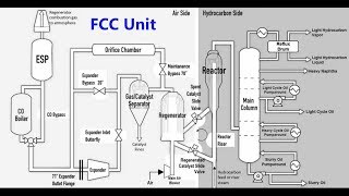 Fluid Catalytic Cracking Unit [upl. by Dare18]