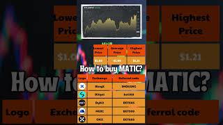 Polygon Price Prediction 2024 to 2030 ✅ MATICUSDT Forecast [upl. by Eniotna]