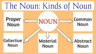 The Noun Kinds of Noun  all kinds of moun in english  basic english knowledge [upl. by Nerok]