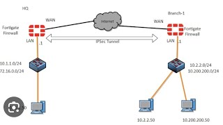 COMPLETE IPSEC VPN IN SINGLE VIDEO  HOW PHASE amp PHASE 2 TUNNEL FORMING BY USING ALGORITHUMS [upl. by Narcho]