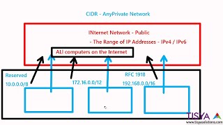 Private and Public Network  NWFund Video 05 [upl. by Matteo]