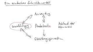 Ein einfaches Schichtenmodell [upl. by Bilow]