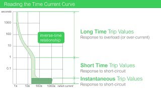 Time Current Curve Basics Determining Circuit Breaker Trip Times [upl. by Ymmak]