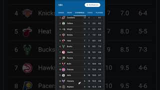 NBA STANDINGS NOV 25 2024 [upl. by Eolc]