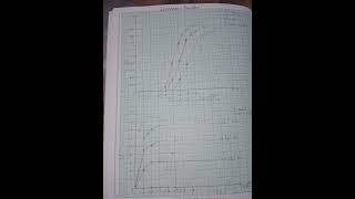 Practical  Common Emitter Configuration  npn Transistor Bsc Physics Practical shorts [upl. by Hsejar]