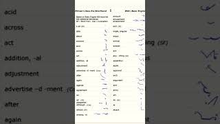 English Shorthand Basic Words Outlines Part1  Pitmans New Era Shorthand [upl. by Orapma952]