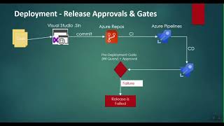 Control deployments by using Release Approvals and Gates  Azure Pipelines [upl. by Buckden447]