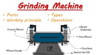 What Is Grinding Machine  Its Parts  Its Working Principle  Its Types  Its Operations [upl. by Shreve646]