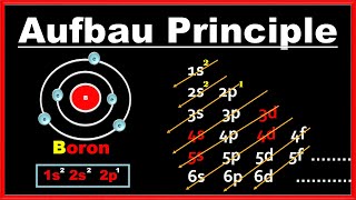 Aufbau Principle Definition Explanation Diagram  Chemistry Rules for Filling of Electrons [upl. by Pearl423]