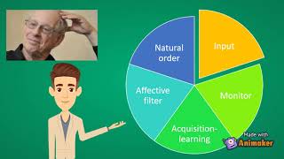 Krashens Theory of Second Language Acquisition [upl. by Daffie53]