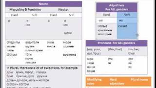 Nominative case in Russian [upl. by Lanctot]