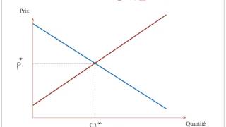 La formation du prix déquilibre [upl. by Gustav]