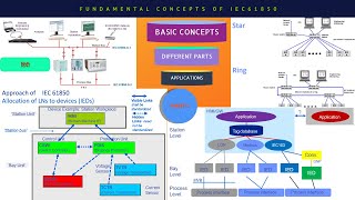 Fundamental Concepts of IEC 61850  IEC 61850 Protocol  IEC 61850  IEC61850 in Substation  Part1 [upl. by Anhej]