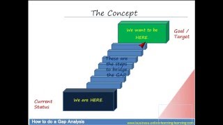 How to do a GAP Analysis [upl. by Atterrol]