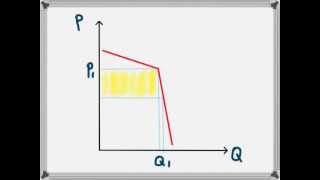 Kinked Demand Curve Oligopoly [upl. by Jeffrey12]