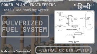 Pulverized Coal Firing System  Central or Bin Method  Hindi [upl. by Nilecoj704]