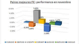 Bourse  Bilan de novembre et prévision boursière pour décembre 2014 [upl. by Claire]