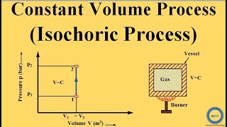 Constant Volume Process [upl. by Inesita]