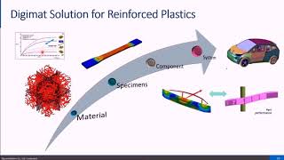 Digimat  Modeling software for Composite material of Reinforced Plastics [upl. by Derwon578]