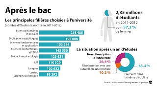 Admission PostBac  réforme de lorientation des bacheliers  LEdito Eco [upl. by Dragelin941]