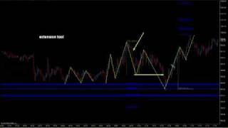 How to draw Fibonacci Extensions and take better trades [upl. by Alehtse]