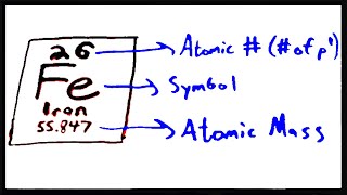 Defining an Element in Terms of Subatomic Particles [upl. by Nosrej]