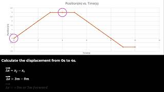 Position vs Time Graphs How to find displacement and velocity [upl. by Halpern]