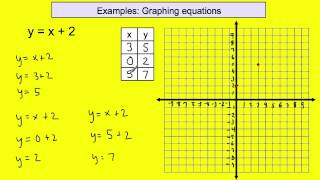 Lesson 98 Graphing Linear Equations [upl. by Norrat]