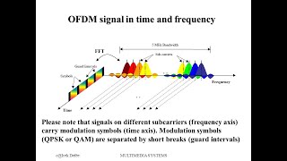 شرح ال Orthogonal Frequency Division Modulation OFDM الجزء الثاني [upl. by Aeneas649]