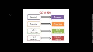 Quality Assurance vs Quality Control [upl. by Eegnat]