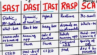 SAST vs DAST vs IAST vs RASP vs SCA  App Security  Comparison between SAST DAST IAST RASP SCA [upl. by Sclater]