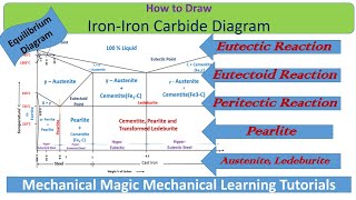 iron carbide diagram explanation EUTECTIC REACTION  EUTECTOID REACTION  MATERIAL SCIENCE [upl. by Tallie971]