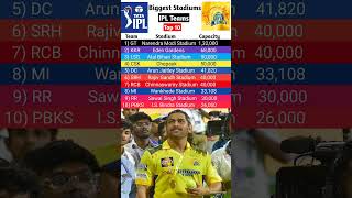 IPL Teams Biggest stadium list 2025  Biggest Stadium of IPL Teams ipl 2025 IPL2025 Shorts [upl. by Wolsky]