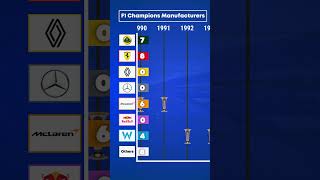 🏎️ F1 Champions Manufacturers 🏁  1958 to 2023 🏆 f1 formula1 shorts [upl. by Naj]