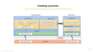 Windows Internals  Ch3  1  Creating a process [upl. by Paschasia]