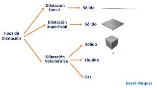 Dilatación térmica expansión térmica Dilatación lineal superficial y volumétrica [upl. by Lemor861]