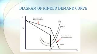 KINKED DEMAND CURVE [upl. by Neille]