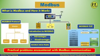 What is Modbus  How it Work Modbus ASCII vs RTU vs TCP Modbus communication practical problems [upl. by Becka]