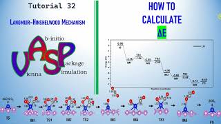 How to Calculate Reaction Energy Profile from VASP  Langmuir Hinshelwood Mechanism  LH Mechanism [upl. by Rivkah]