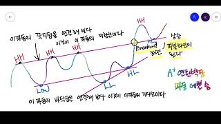 파동 추세선 지지선 그리기 [upl. by Shaff]