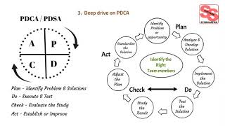 PDCA Cycle PDSA Cyclic approach Six Sigma Tools and Techniques [upl. by Arnaud]