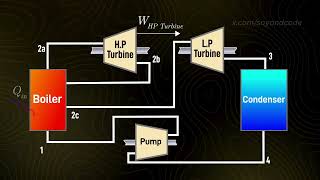 28 Rankine Reheat Cycle  Introductory Thermodynamics Course [upl. by Nirehs]