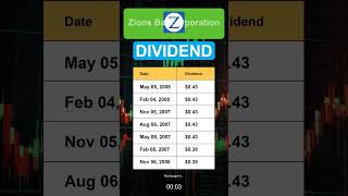 ZION Zions Bancorporation Dividend History [upl. by Ydnik482]